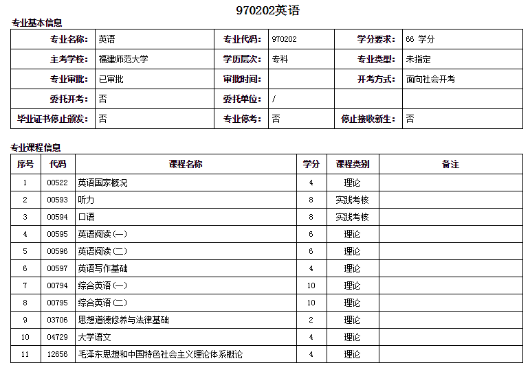 厦门自考大专英语专业详细概括