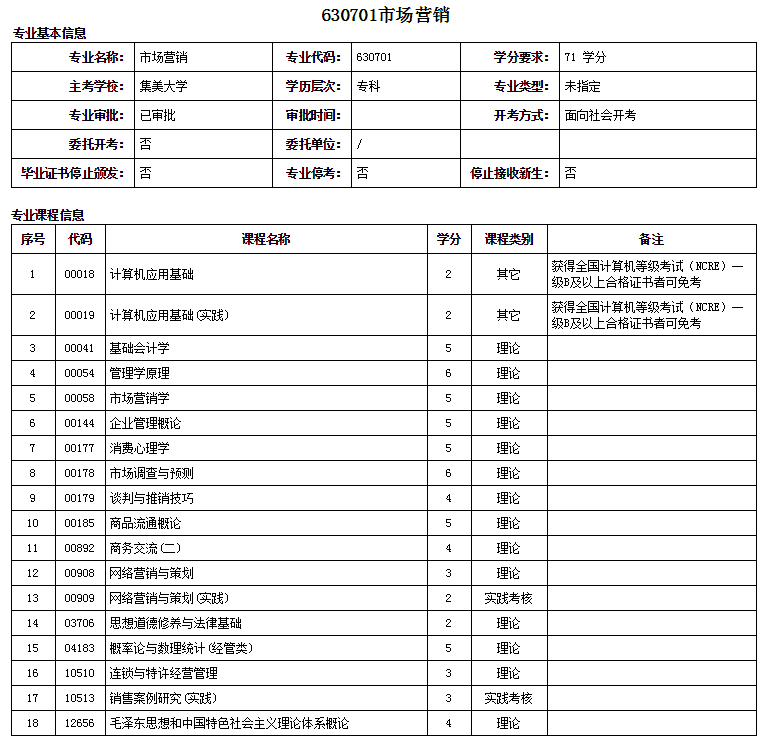 厦门自考大专市场营销专业详细概括