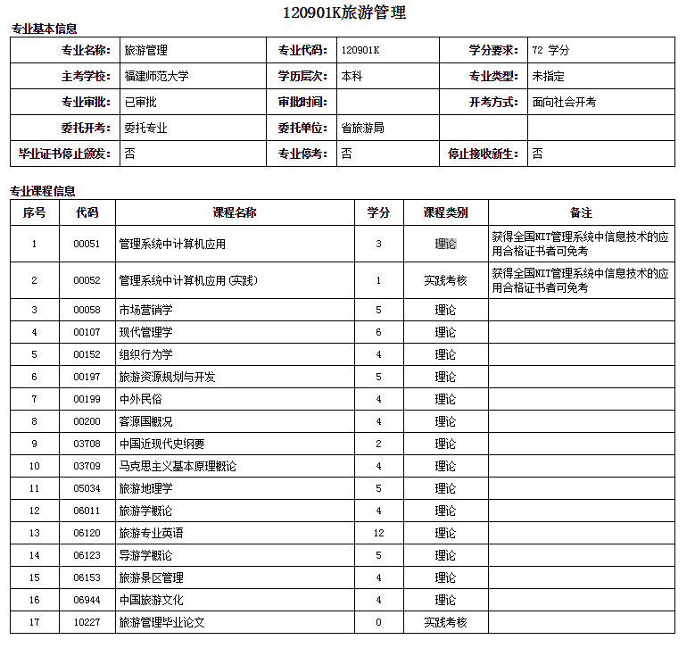 泉州自考本科旅游管理专业详细介绍