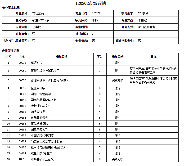 南平自考本科市场营销专业详细介绍