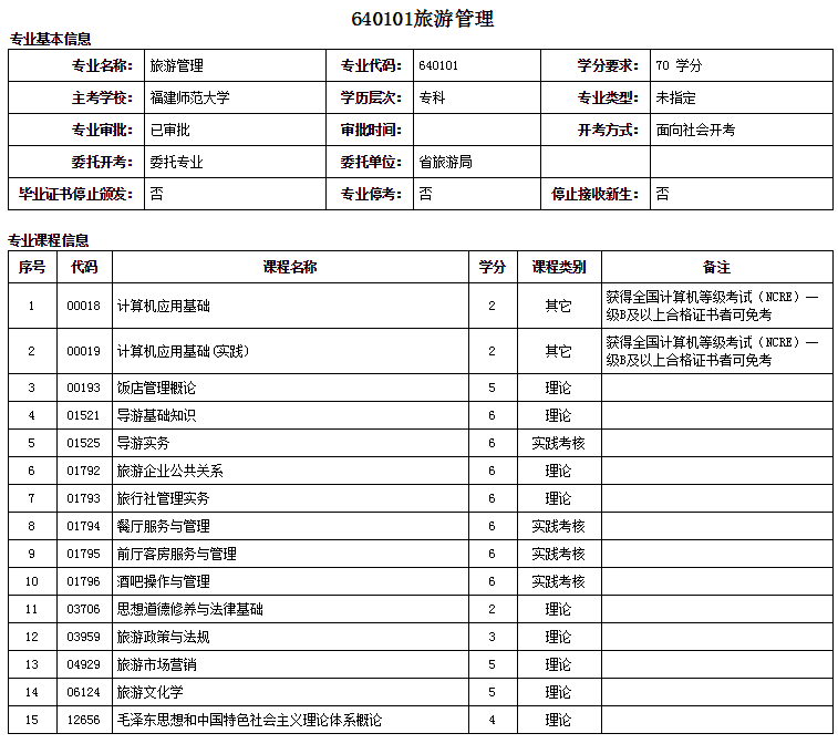 福州自考大专旅游管理专业详细概括